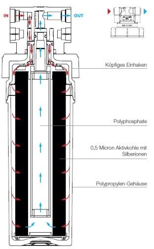 NordCap Starterset f&uuml;r Wasserenth&auml;rtungsanlagen &ndash; Wasserfilter f&uuml;r Eismaschinen